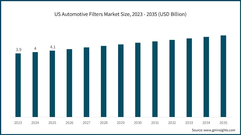 US Automotive Filters Market Size, 2023 - 2035 (USD Billion)