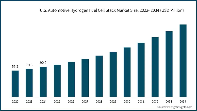 U.S. Automotive Hydrogen Fuel Cell Stack Market Size, 2022- 2034 (USD Million)