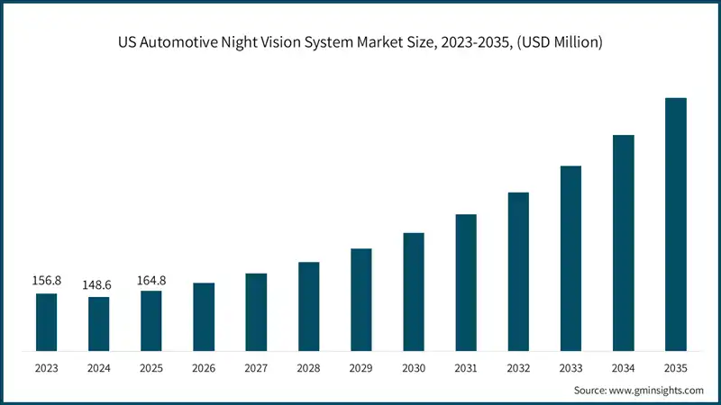 Tamano del mercado de sistemas de vision nocturna para automoviles en EE. UU., 2023-2035, (USD millones)