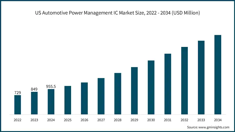 美国汽车功率管理IC市场规模，2022-2034年（百万美元）