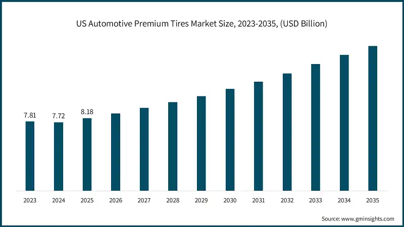 Размер рынка премиальных шин для автомобилей США, 2023-2035, (млрд долл. США)