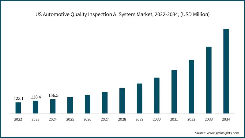 US Automotive Quality Inspection AI System Market, 2022-2034, (USD Million)