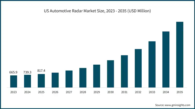 US Automotive Radar Market Size, 2023 - 2035 (USD Million)