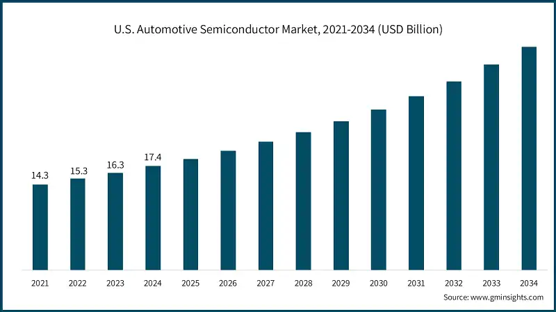 U.S. Automotive Semiconductor Market, 2021-2034 (USD Billion)