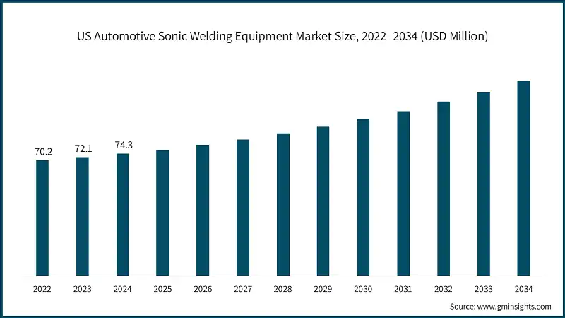 Dimensione del mercato degli attrezzi di saldatura a ultrasuoni automobilistici negli USA, 2022-2034 (USD Milioni) 