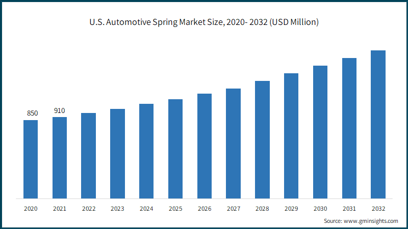 U.S. Automotive Spring Market Size, 2020- 2032 (USD Million)