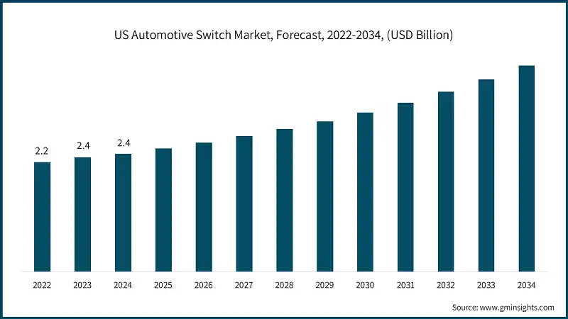 US Automotive Switch Market, Forecast, 2022-2034, (USD Billion)