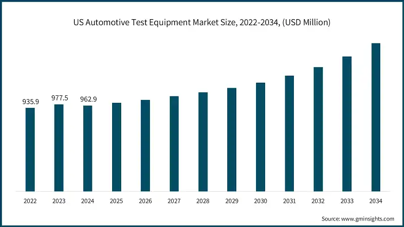 US-Marktgröße für Automotive-Testgeräte, 2022-2034, (USD Millionen)