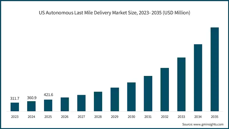 US Autonomous Last Mile Delivery Market Size, 2023- 2035 (USD Million)