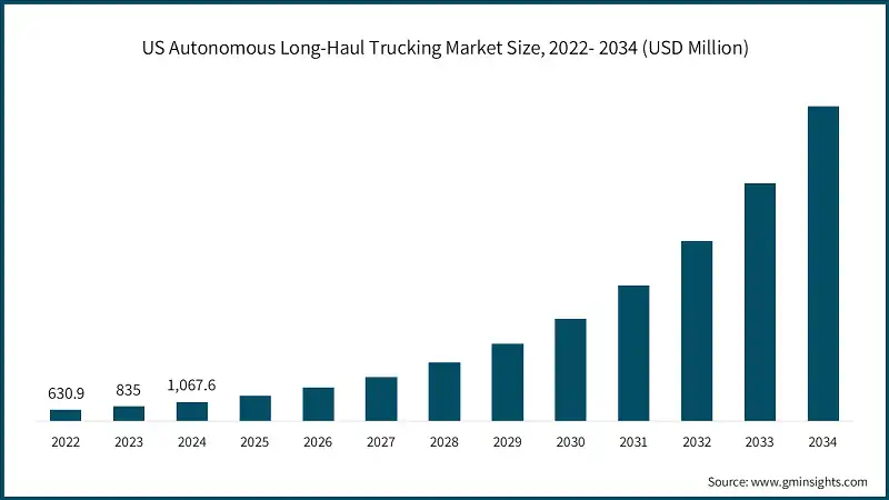 US Autonomous Long-Haul Trucking Market Size, 2022- 2034 (USD Million)