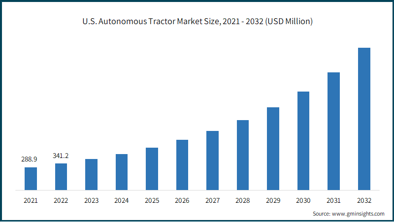 U.S. Autonomous Tractor Market Size,