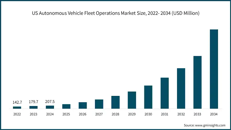 Tamano del mercado de operaciones de flotas de vehiculos autonomos en EE. UU., 2022-2034 (USD Millones)