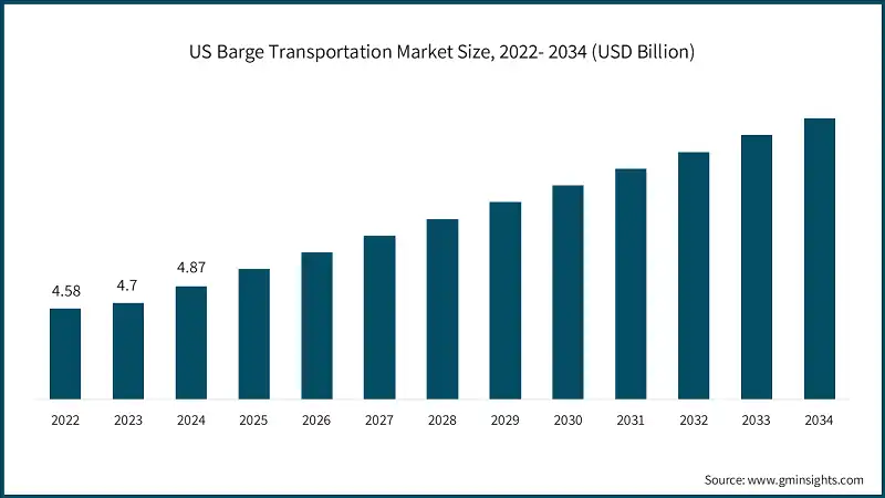 Tamaño del mercado de transporte en barcazas de EE. UU., 2022-2034 (USD Billones)