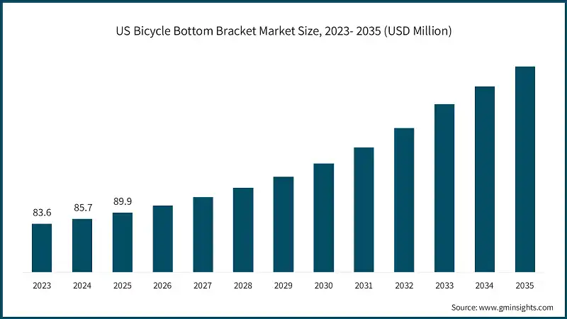 US Bicycle Bottom Bracket Market Size, 2023- 2035 (USD Million)