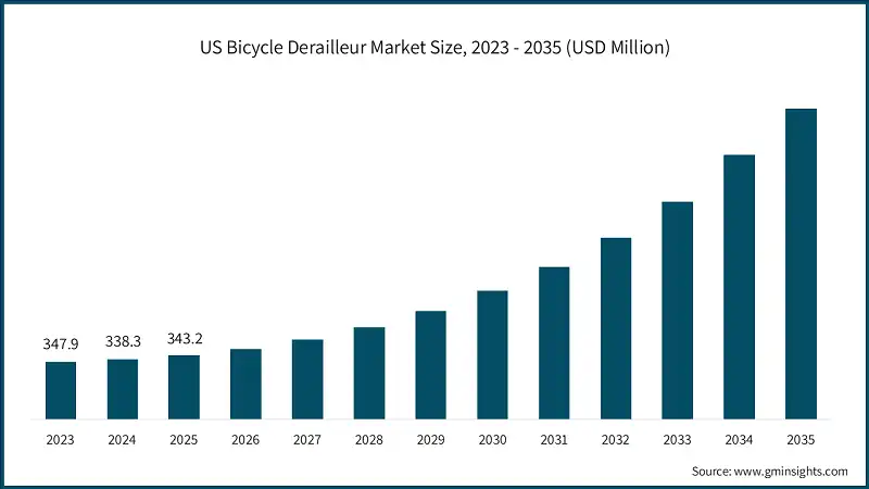 US Bicycle Derailleur Market Size, 2023 - 2035 (USD Million)