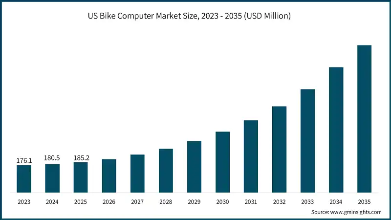 US Bike Computer Market Size, 2023 - 2035 (USD Million)