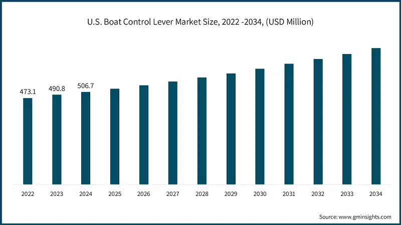 U.S. Boat Control Lever Market Size, 2022 -2034, (USD Million)