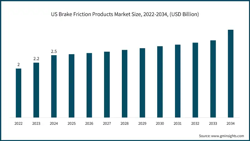 2022-2034年美国刹车摩擦产品市场规模（十亿美元）