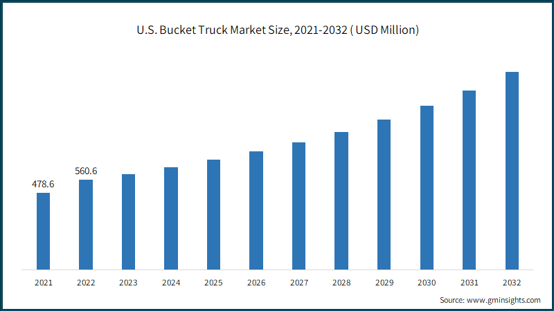 U.S. Bucket Truck Market Size, 2021-2032 ( USD Million)