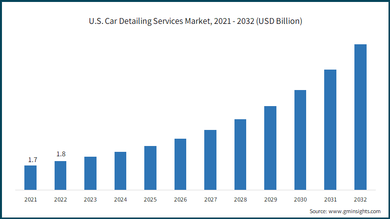 U.S. Car Detailing Services Market