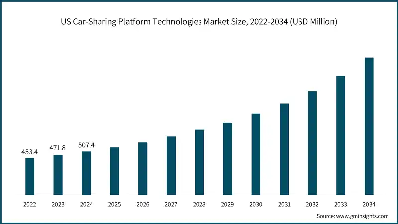 Tamaño del mercado de tecnologías de plataformas de compartición de autos en EE. UU., 2022-2034 (USD Millones)