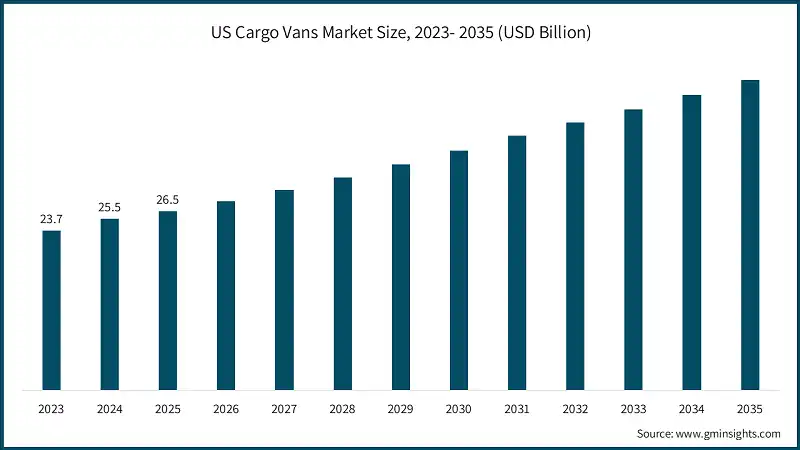 US Cargo Vans Market Size, 2023- 2035 (USD Billion)