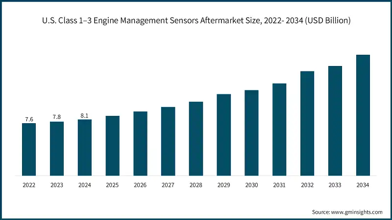 U.S. Class 1–3 Engine Management Sensors Aftermarket Size, 2022- 2034 (USD Billion)