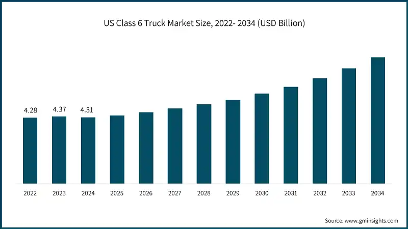 US Class 6 Truck Market Size, 2022- 2034 (USD Billion)