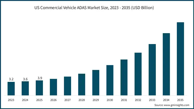 US Commercial Vehicle ADAS Market Size, 2023 - 2035 (USD Billion)