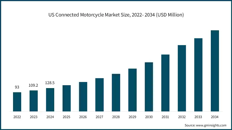 Tamaño del mercado de motocicletas conectadas en EE. UU., 2022-2034 (USD millones)