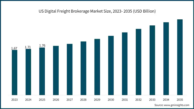 US Digital Freight Brokerage Market Size, 2023- 2035 (USD Billion)