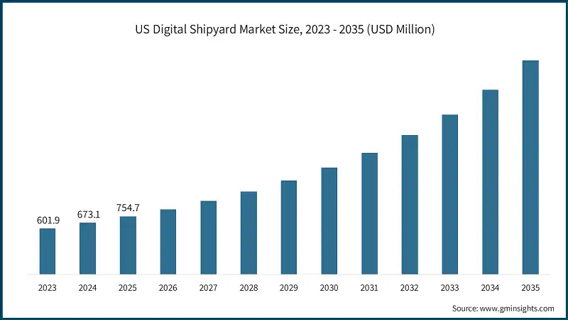 US Digital Shipyard Market Size, 2023 - 2035 (USD Million)