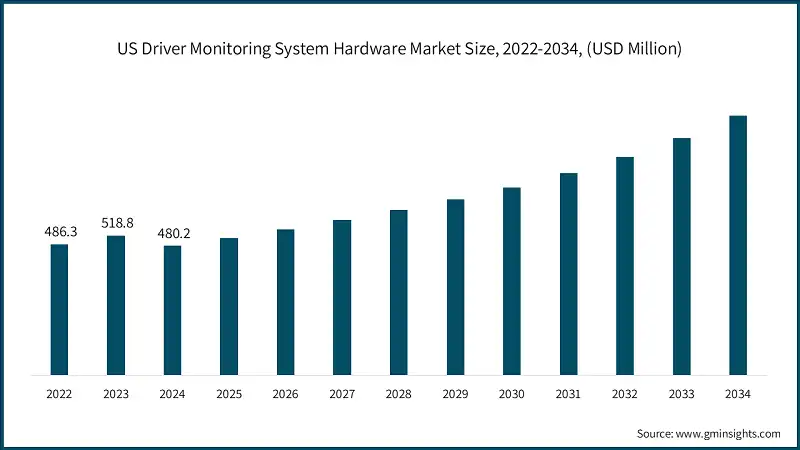 US Driver Monitoring System Hardware Market Size, 2022-2034, (USD Million)