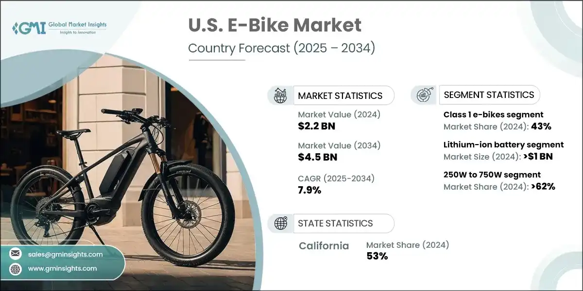 US E-Bike Market