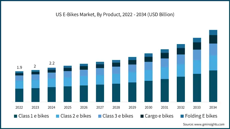 US E-Bikes Market, By Product, 2022 - 2034 (USD Billion)