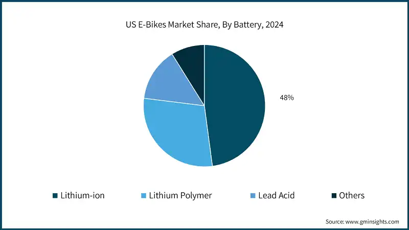 US E-Bikes Market Share, By Battery, 2024