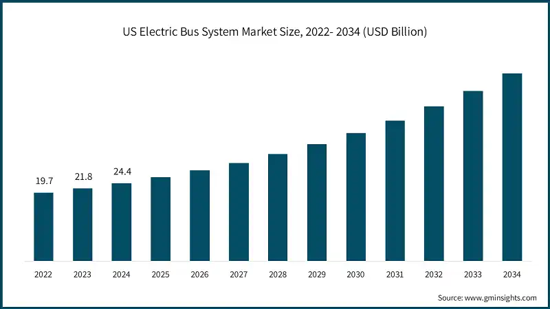 US Electric Bus System Market Size, 2022- 2034 (USD Billion)