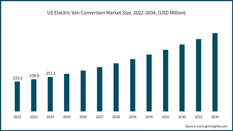 Tamaño del mercado de conversión de furgonetas eléctricas en EE. UU., 2022-2034, (USD Million)
