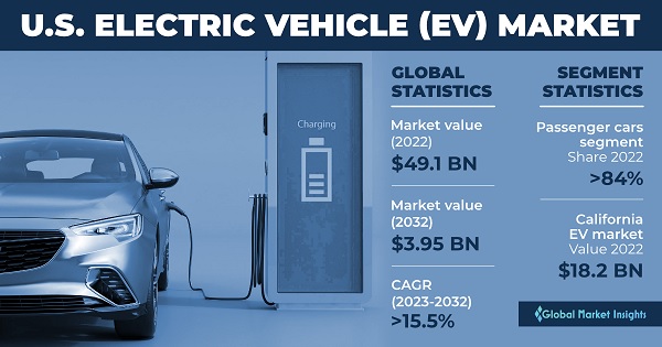 Electric Vehicles Market: Driving the Future of Transportation