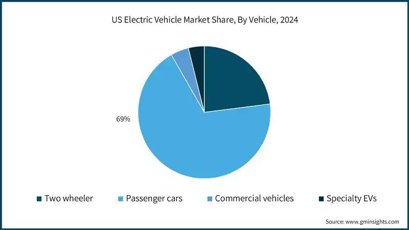 US Electric Vehicle Market Share, By Vehicle, 2024