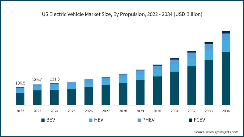 US Electric Vehicle Market Size, By Propulsion, 2022 - 2034 (USD Billion)