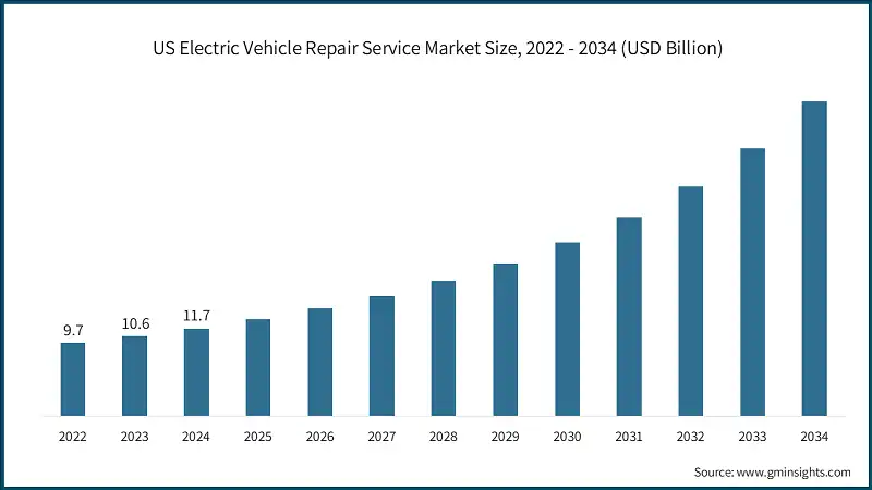 US Electric Vehicle Repair Service Market Size, 2022 - 2034 (USD Billion)