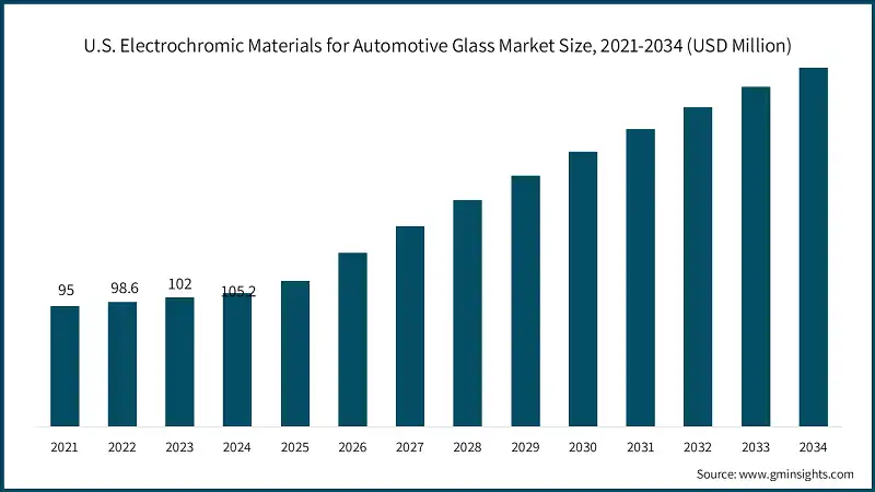 Tamano del mercado de materiales electrocromicos para vidrio automotriz en EE. UU., 2021-2034 (USD millones)
