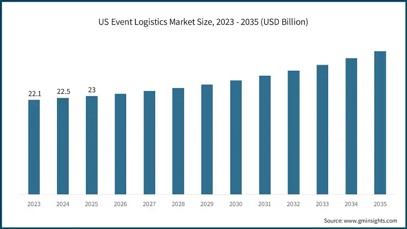 US Event Logistics Market Size, 2023 - 2035 (USD Billion)