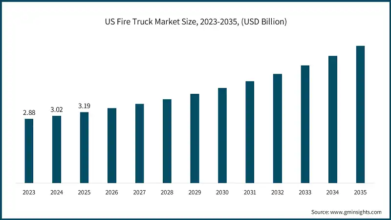 US Fire Truck Market Size, 2023-2035, (USD Billion)