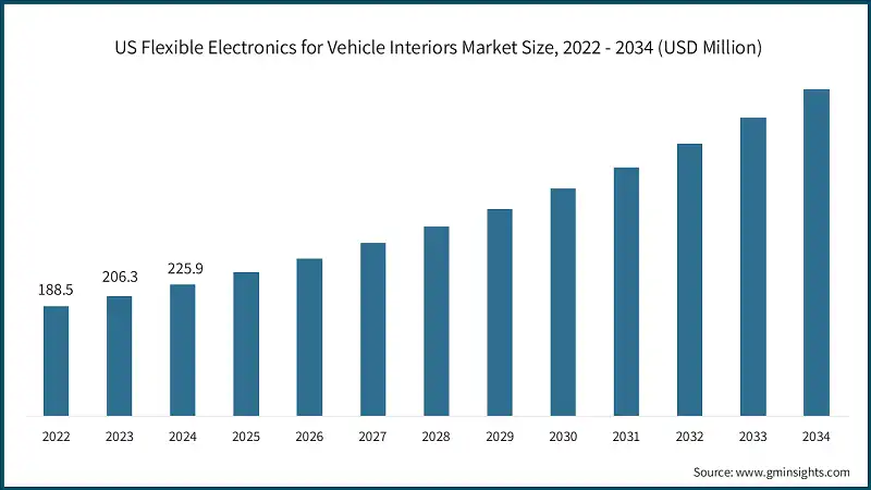 Taille du marché américain des électroniques flexibles pour les intérieurs de véhicules, 2022 - 2034 (USD Million)