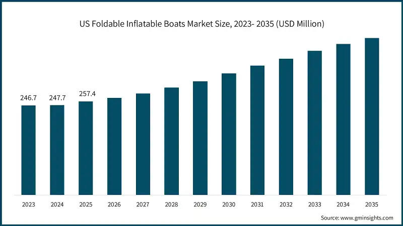 US Foldable Inflatable Boats Market Size, 2023- 2035 (USD Million)