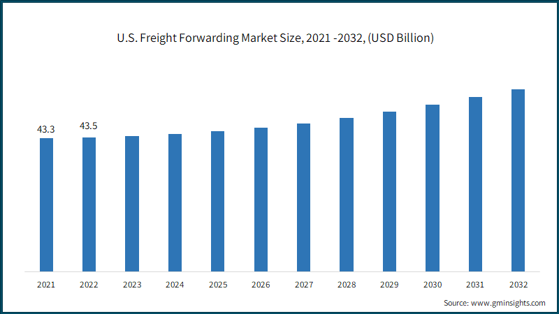 U.S. Freight Forwarding Market Size, 2021 -2032, (USD Billion)