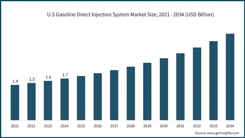 U.S Gasoline Direct Injection System Market Size, 2021 - 2034 (USD Billion)