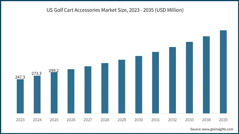 US Golf Cart Accessories Market Size, 2023 - 2035 (USD Million)